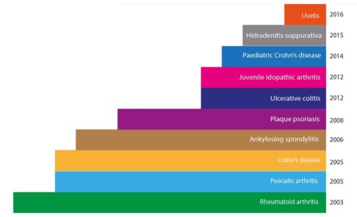 Range of conditions that Humira® is used to treat, 2017