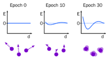 Force fields can be trained from scratch with differentiable molecular simulation to reproduce experimental data.